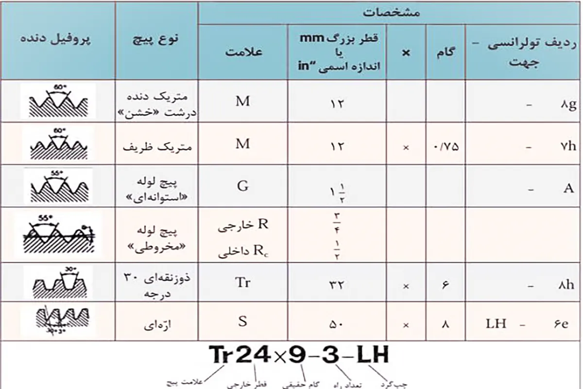 جدول استاندارد گام پیچ